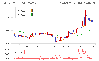 光世証券チャート