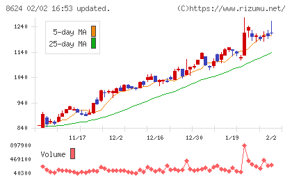 いちよし証券チャート