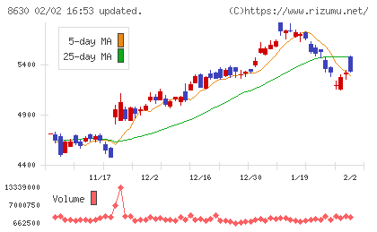 ＳＯＭＰＯホールディングスチャート