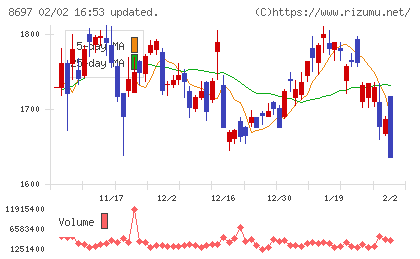 日本取引所グループチャート