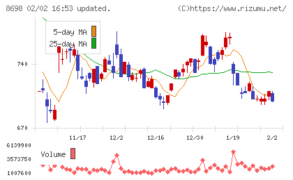 マネックスグループチャート