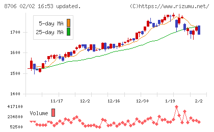 極東証券チャート