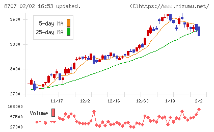 岩井コスモホールディングスチャート