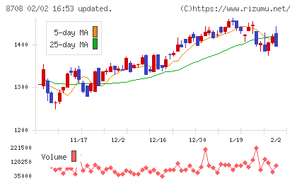 アイザワ証券グループチャート