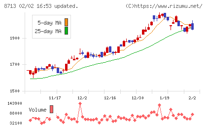 フィデアホールディングスチャート
