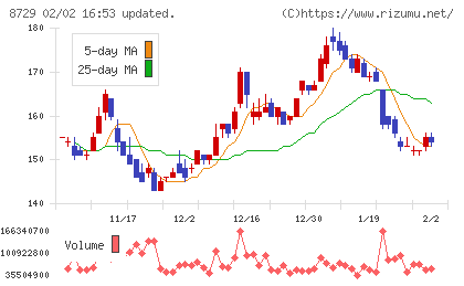 ソニーフィナンシャルグループチャート