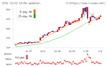 小林洋行チャート