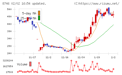 ｕｎｂａｎｋｅｄチャート