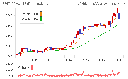 豊トラスティ証券チャート