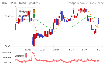 東京海上ホールディングスチャート
