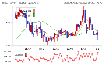 アドバンテッジリスクマネジメントチャート