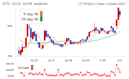 アサックスチャート