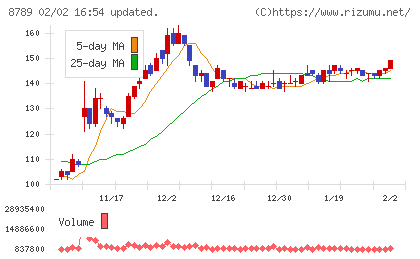 フィンテック　グローバルチャート