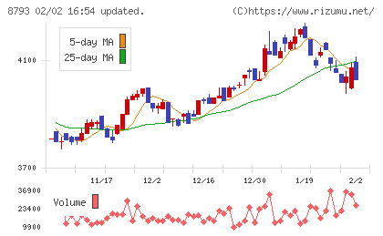 NECキャピタルソリューションチャート