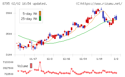 Ｔ＆Ｄホールディングスチャート