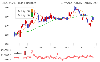 三井不動産チャート