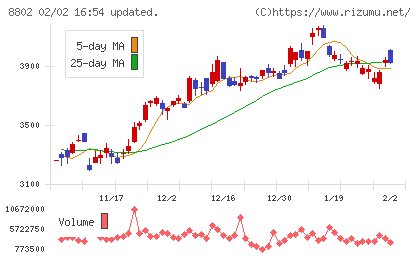 三菱地所チャート
