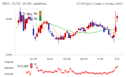 平和不動産チャート
