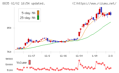 太平洋興発チャート