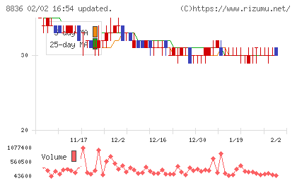 ＲＩＳＥチャート