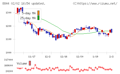 コスモスイニシアチャート