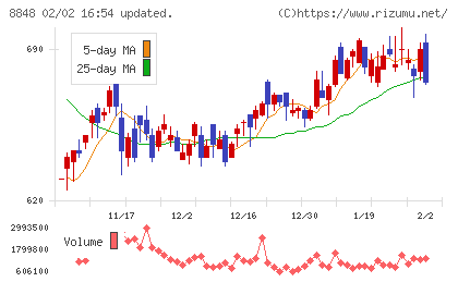 レオパレス２１チャート
