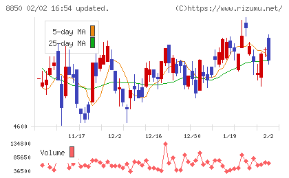 スターツコーポレーションチャート