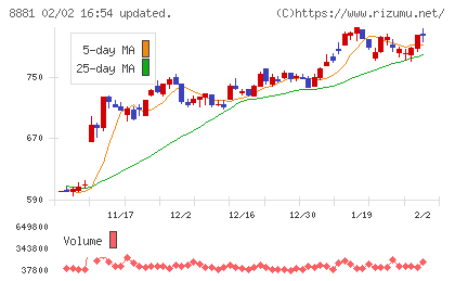 日神グループホールディングスチャート