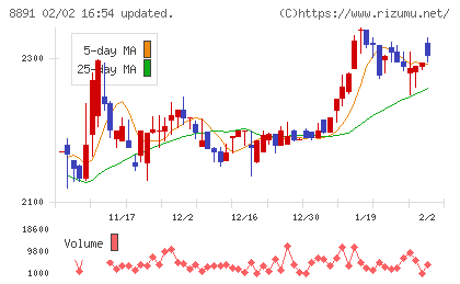 ＡＭＧホールディングスチャート