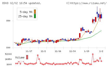 毎日コムネットチャート