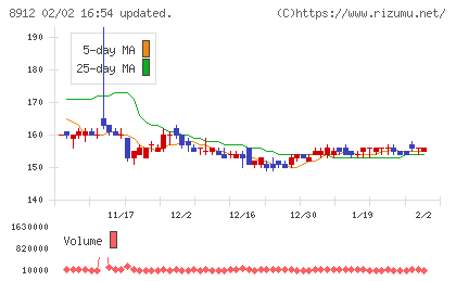 エリアクエストチャート