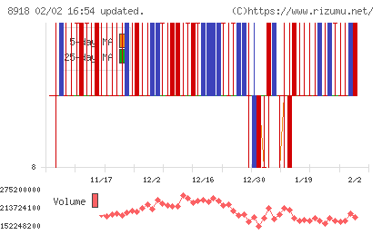 ランドチャート