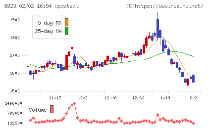 トーセイチャート