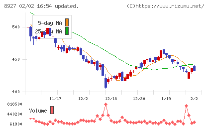 明豊エンタープライズチャート