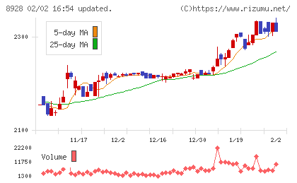 穴吹興産チャート