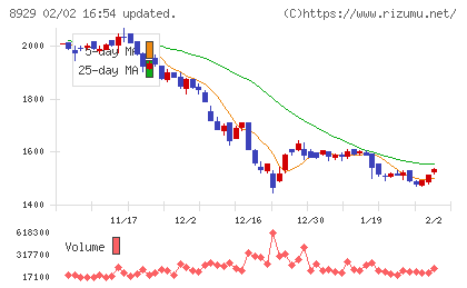 青山財産ネットワークスチャート