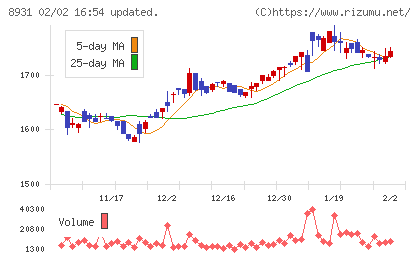 和田興産チャート