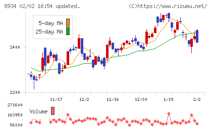 サンフロンティア不動産チャート