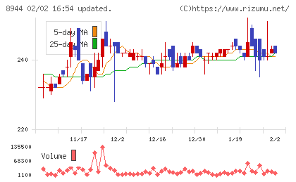ランドビジネスチャート