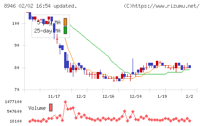 ＡＳＩＡＮ　ＳＴＡＲチャート