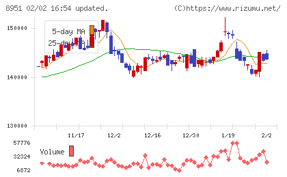 日本ビルファンド投資法人チャート