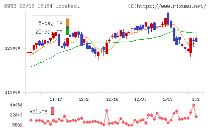 日本都市ファンド投資法人チャート