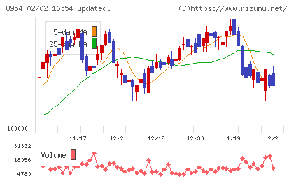 オリックス不動産投資法人チャート