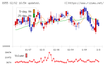 日本プライムリアルティ投資法人チャート