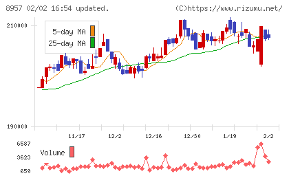 東急リアル・エステート投資法人チャート