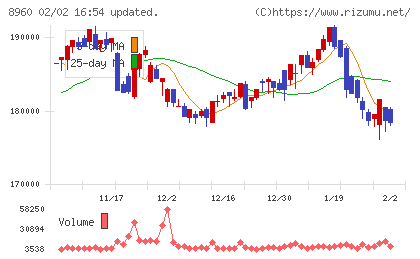 ユナイテッド・アーバン投資法人チャート