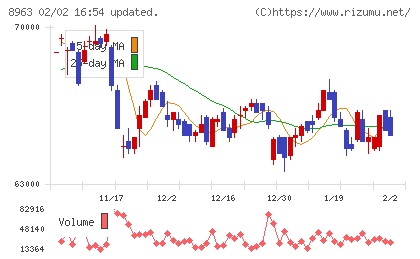 インヴィンシブル投資法人チャート