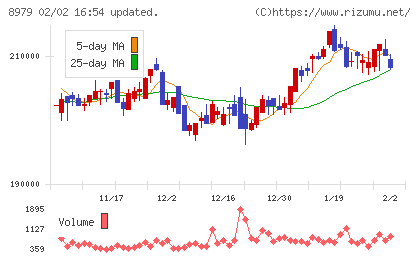 スターツプロシード投資法人チャート