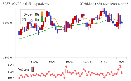 ジャパンエクセレント投資法人チャート