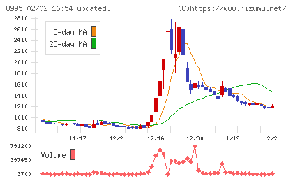 誠建設工業チャート